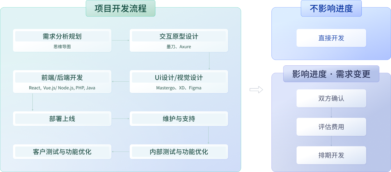 开发流程